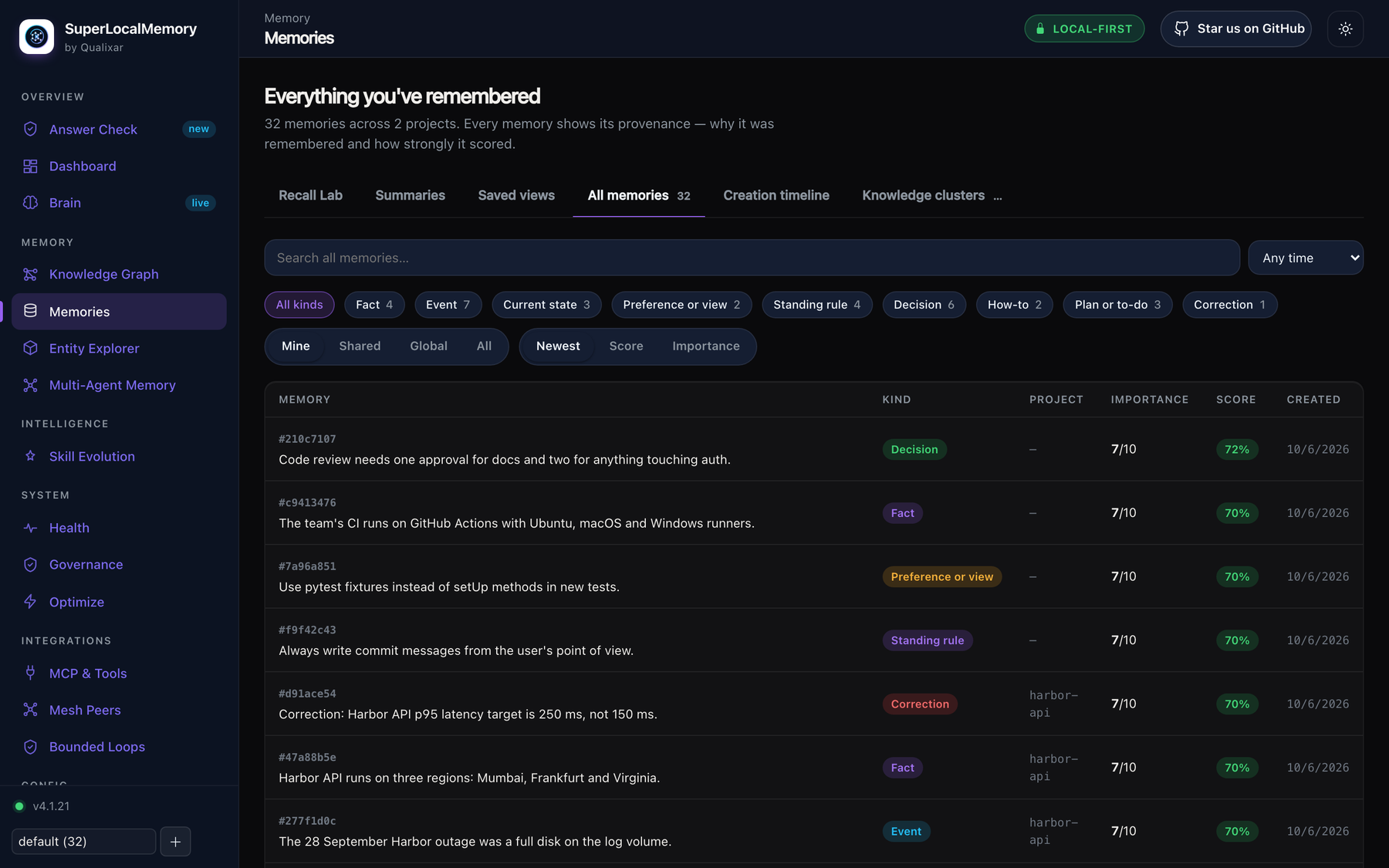 Every memory, with its kind and project: The Memories table filtered by kind: decisions, rules, corrections and facts, with the project each belongs to.